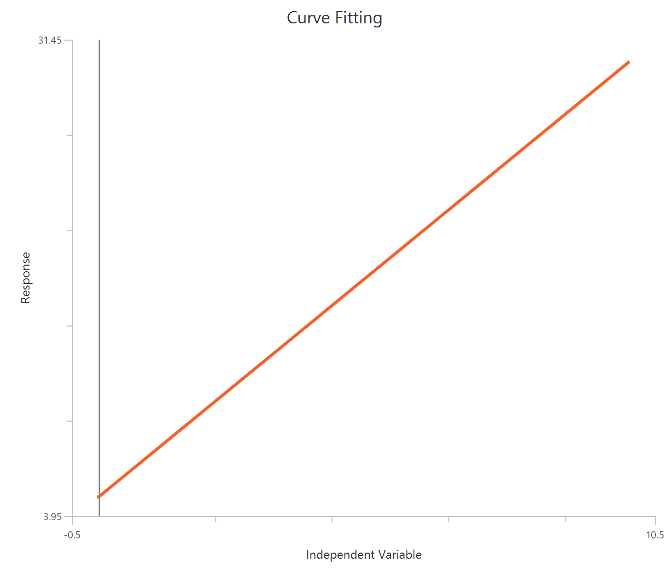 Simple line (nonlinear regression)